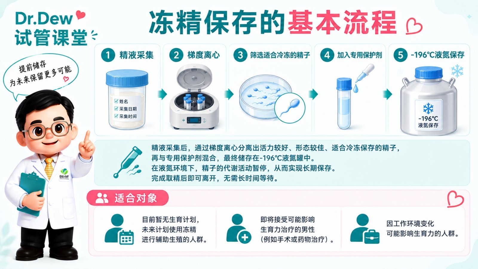 冻精保存基本流程示意图